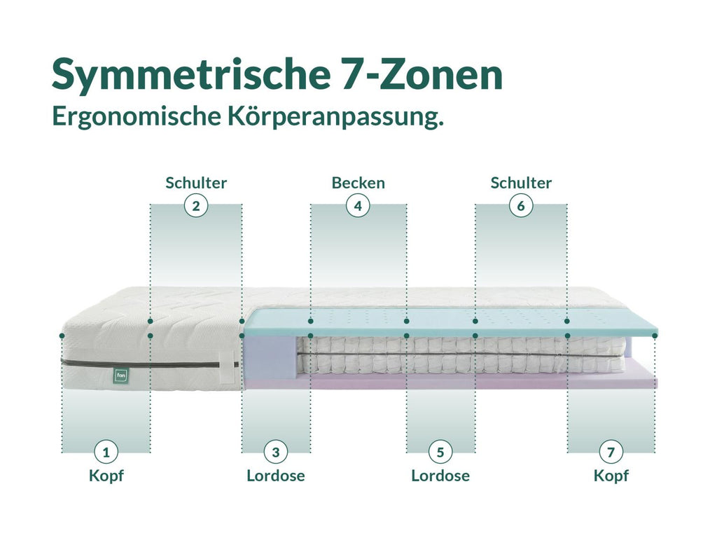 Matelas à ressorts ensachés Flex Side Clima T, 7 zones, H2/H3