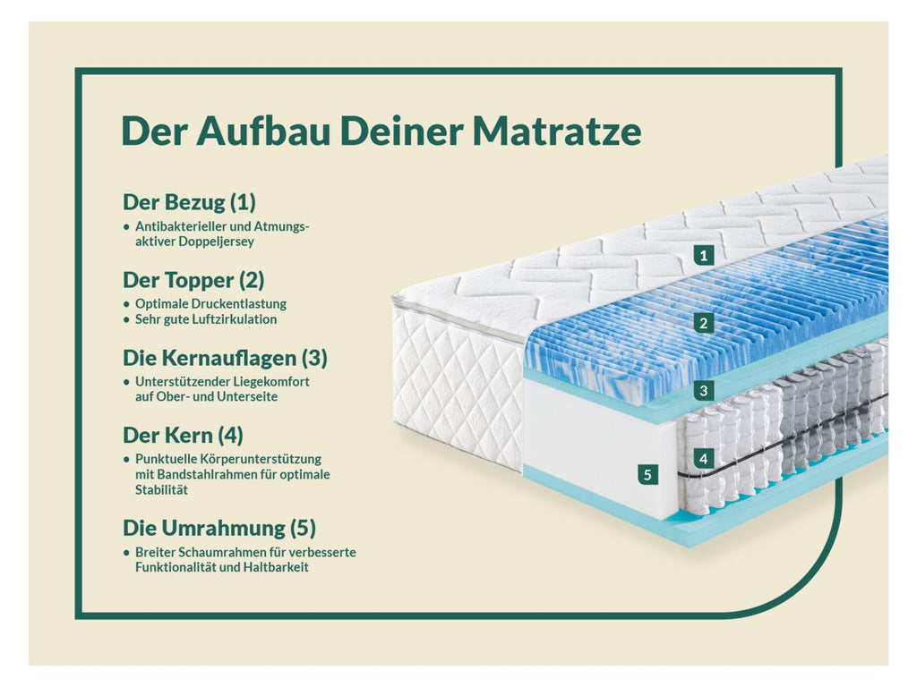 Matelas à ressorts ensachés Sweet Dream XXL, 7 zones, avec surmatelas