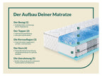 Matelas à ressorts ensachés Sweet Dream XXL, 7 zones, avec surmatelas